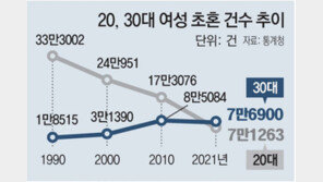 ‘서른 전 결혼’은 옛말… 30대 신부〉20대