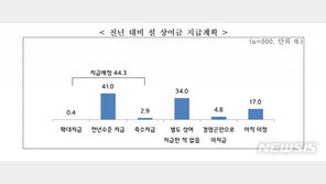 “자금부족” 중소기업 44%만 설상여금 지급…평균 40만원