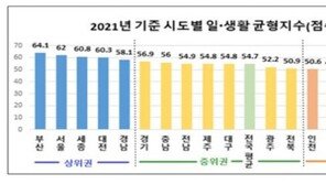 전국 최고 ‘워라벨’ 도시, 2위 서울…1위는?