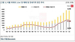 매매·전셋값 격차 ‘역대 최대’…서울 전용 84㎡ 7억원 차이