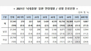 뇌내출혈 환자 70%가 60대?…‘이렇게’ 예방하세요