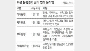 은행, 금융당국 압박에 대출금리 줄줄이 인하