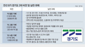 경기도, 민선8기 공약사업에 38조 투입 