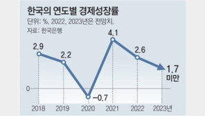 한은, 올해 성장률 또 낮춘다… “1.7% 밑으로”