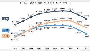 인구수 3년째 곤두박질…女, 男 추월 ‘역대 최대’