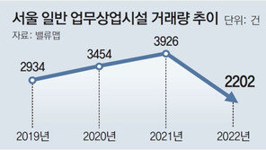 서울 ‘꼬마 빌딩’ 거래량, 2015년 이후 최저