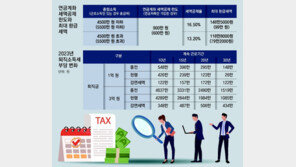 연금계좌 세액공제 900만원으로 확대[김동엽의 금퇴 이야기]