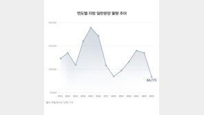 전년 대비 지방 신규분양 38% 감소… 2010년 이후 공급 최저