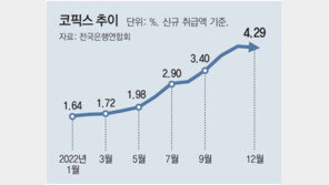 주담대 변동금리 오늘부터 내린다… 코픽스 11개월만에 하락