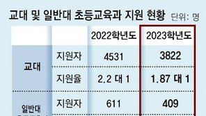 “교전원, 교사되는 비용-기간 늘어 부담” 