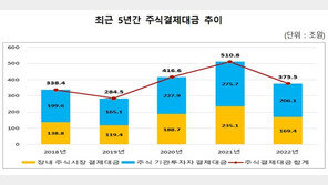 지난해 주식결제대금 375조5000억원…전년 대비 26.5% 감소