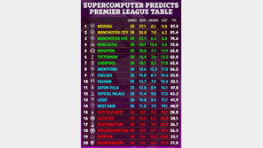 슈퍼 컴퓨터의 선택은 아스널의 EPL 우승…토트넘 6위·울버햄튼은 강등