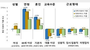 당뇨·간 질환 男 입원환자 女보다 1.5배 가량 많다