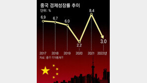 中성장률, 목표치 ‘반토막’… 한국수출도 먹구름