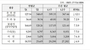 中코로나 봉쇄 완화에 기대감 고조…구리·아연 가격 상승