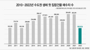 지난해 수도권 첫 내집마련 16만명 역대 최저…30대 절반 뚝