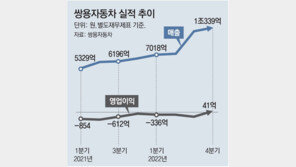 쌍용차, 6년만에 적자 수렁서 탈출