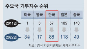 한국 기부문화 세계 88위 최하위권… 중국에 역전당해