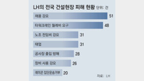 LH “공사현장 82곳서 채용강요 등 불법행위 270건 적발”