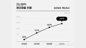 지니뮤직, 해외 음원매출 연평균 62%↑… 高성장 이어간다