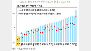 한은 “韓, 소득 차이나는 부부 많아…가구 근로소득 불평등 낮춰”