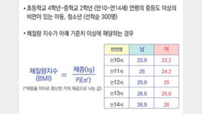 한림대성심병원, 아동청소년 비만 예방·관리 프로그램 ‘아이캔’ 참가자 모집