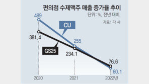 김 빠진 수제맥주… 1년새 영업익 36% ‘뚝’