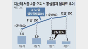 서울 대형 오피스 공실률 13년 만에 최저