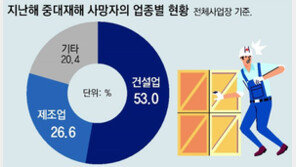 중대재해법 1년, 적용 사업장 사망자 되레 늘었다