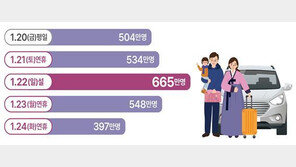 설명절 ‘고속도로’ 귀성 21일 오전·귀경 23일 오후 가장 붐빈다