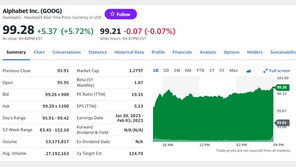 구글 모회사 알파벳 1만2000명 감원, 주가 5.72% 급등