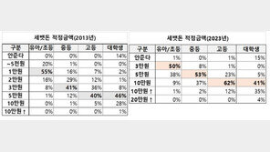 중학생 적정 세뱃돈 10년간 3만원→5만원