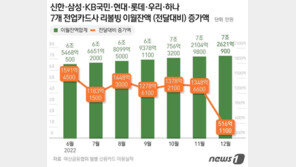 연 18% 넘어선 이자에…연말 리볼빙 잔액 증가폭 확 줄어