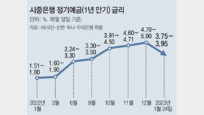 설이후 금리 떨어진다… 은행 주담대 상단 8%대서 6%대로