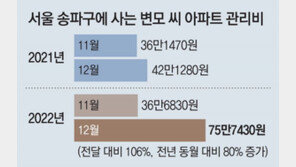 “30평 아파트 월 50만원 난방비 폭탄” 도시가스 요금 1년새 38% 급등 여파 