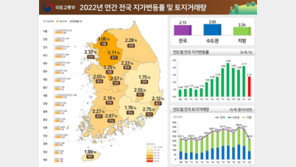 지난해 땅값 상승폭 2.73%…토지거래량 전년보다 33.0% ‘뚝’