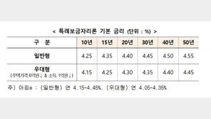 특례보금자리론 금리 0.5%p 인하…“금리하락세 반영”