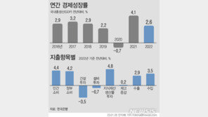 2년반만의 역성장…올해 1% 성장도 위태