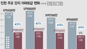 10억 넘던 송도·청라 아파트 ‘반토막’ 거래 속출