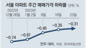 전국 아파트가격, 4주째 낙폭 줄여