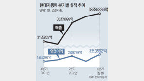 현대車 분기 영업이익 사상 첫 3조 돌파… 연 9조원대 진입 