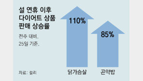 “설 연휴때 체중 불어 ‘회개 다이어트’”… 닭가슴살-샐러드-운동복 판매 급증 