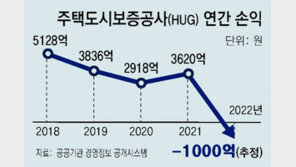 집주인 대신 갚아준 보증금 작년 9241억… HUG 13년만에 적자