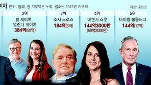 재산 줄어도… 버핏-게이츠, 작년 6조원 넘게 기부