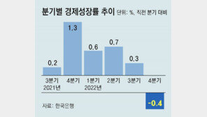 작년 4분기 2년반만에 역성장… 수출-소비 부진 