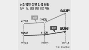 남녀 임금격차 1년새 714만원 벌어져… “OECD 최고수준”