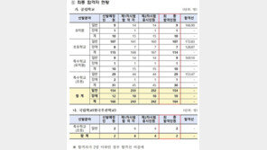 서울 공립 초등교사 남성 합격자 9.6%…최근 5년 새 최저