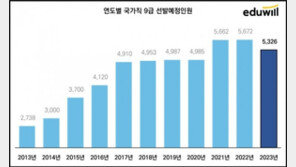 9급 공무원 올해 5300명 선발…채용 늘린 직군은 어디?