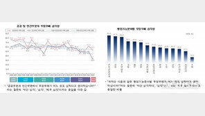 尹정부 들어 공공부패 심각성 인식 다소 개선