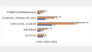 자동차 중심축 하드웨어에서 소프트웨어로 이동…시급한 ’보안 강화’